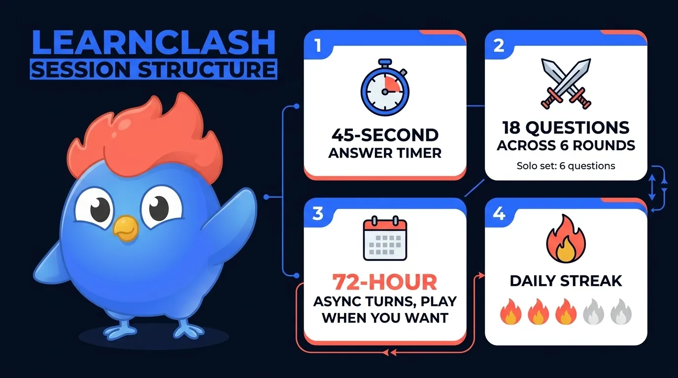LearnClash session-format diagram: a duel of 18 questions across 6 rounds at 45 seconds each with a 72-hour async turn window, and a 6-question Solo practice session, both designed to fit into a few minutes of daily life