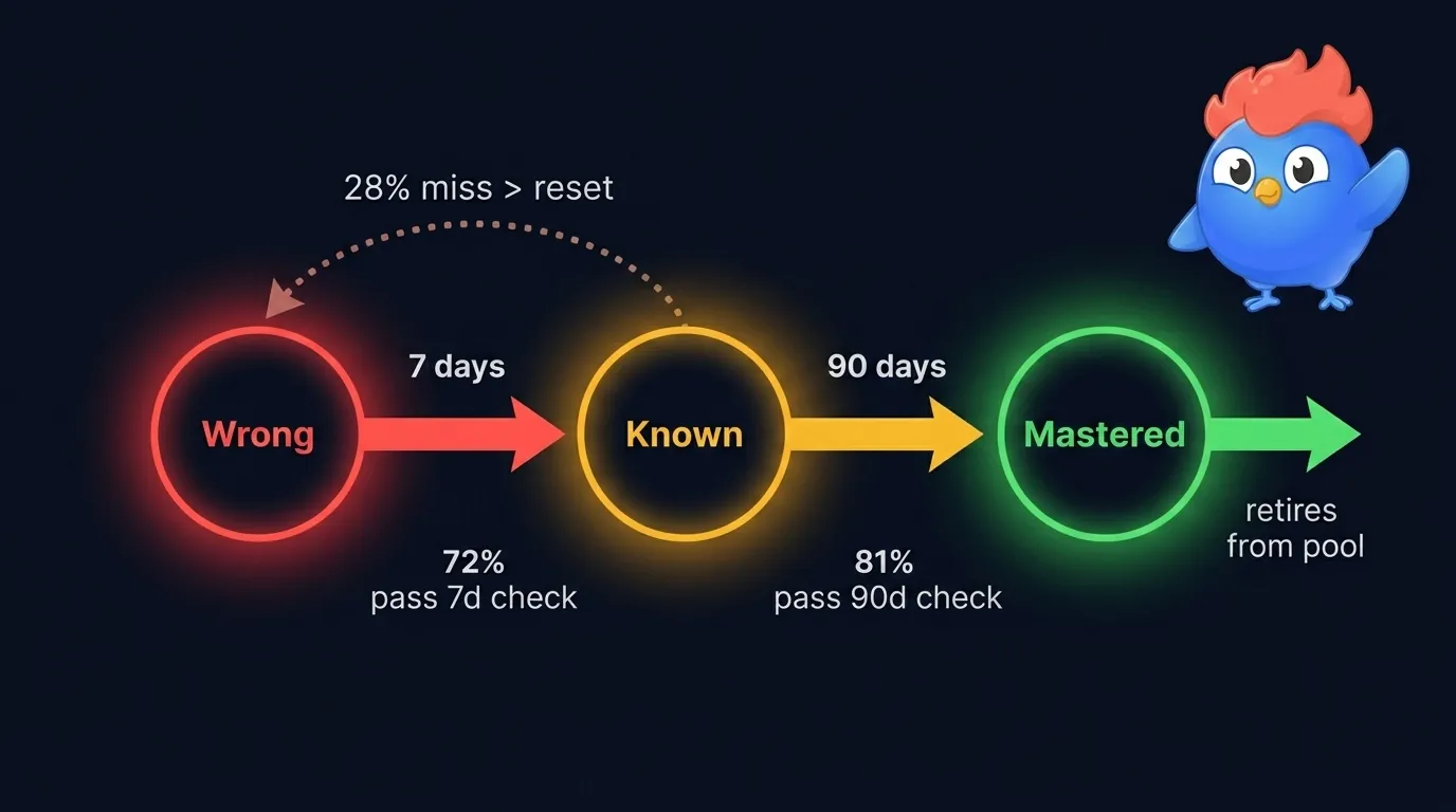 LearnClash 3-stage SRS diagram: three boxes labeled Wrong, Known, Mastered with transition arrows, showing 7-day interval between Wrong and Known, 90-day between Known and Mastered, 72% pass rate at 7-day check, 81% at 90-day