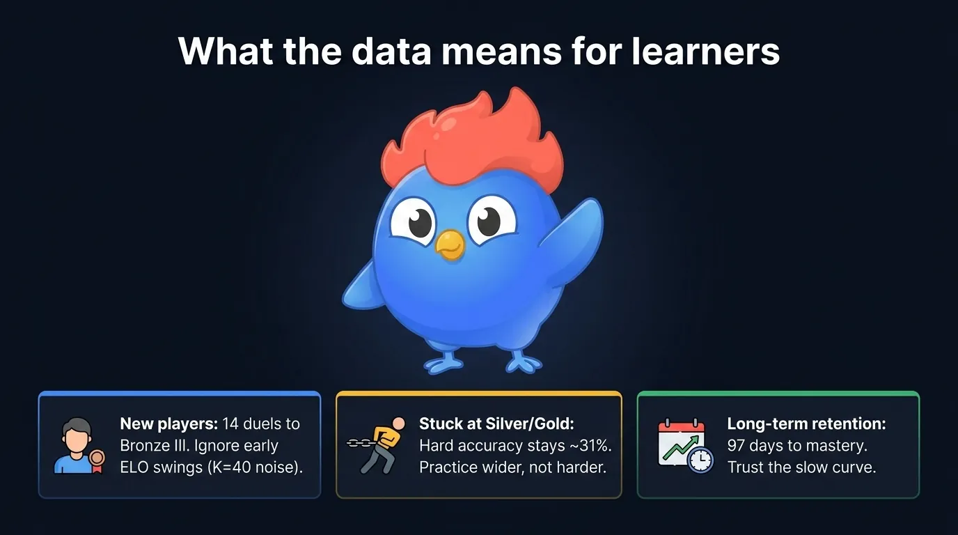 LearnClash learner takeaways: three icon cards summarizing ELO matching keeps duels at 45-55% win rate (desirable difficulty), 3-stage SRS retires questions at 97 days (no infinite grind), and prime-count topics remove stopping cues