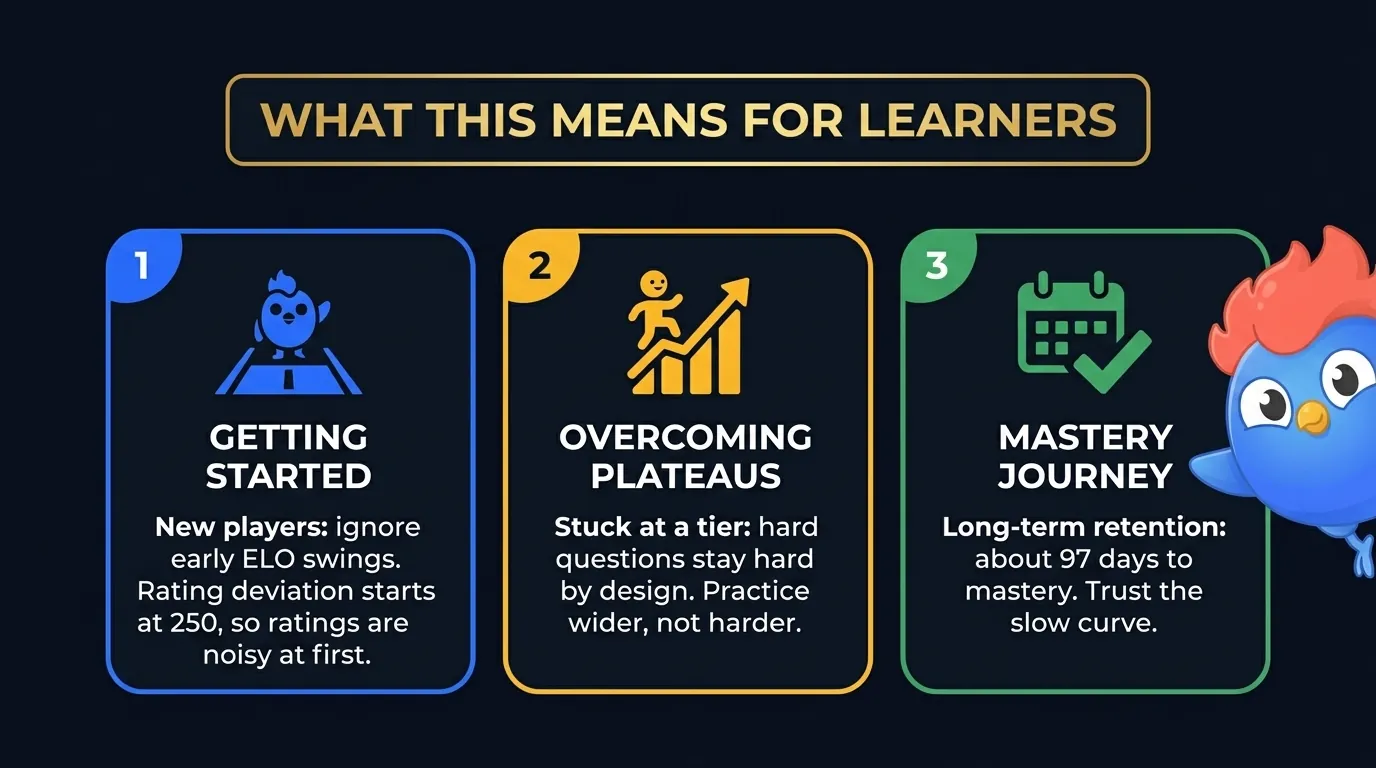 LearnClash learner takeaways: three icon cards covering new-player calibration (rating deviation starts at 250, so early swings are noise), overcoming plateaus (practice wider, not harder), and the mastery journey (about 97 days per card)
