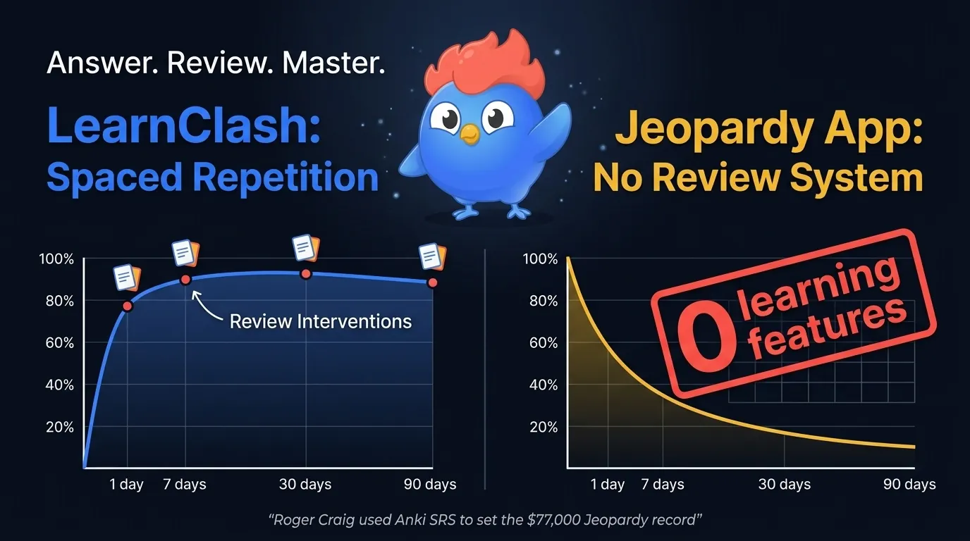 Spaced repetition retention curve showing 90%+ recall after intervals vs forgetting curve declining to 20% without review