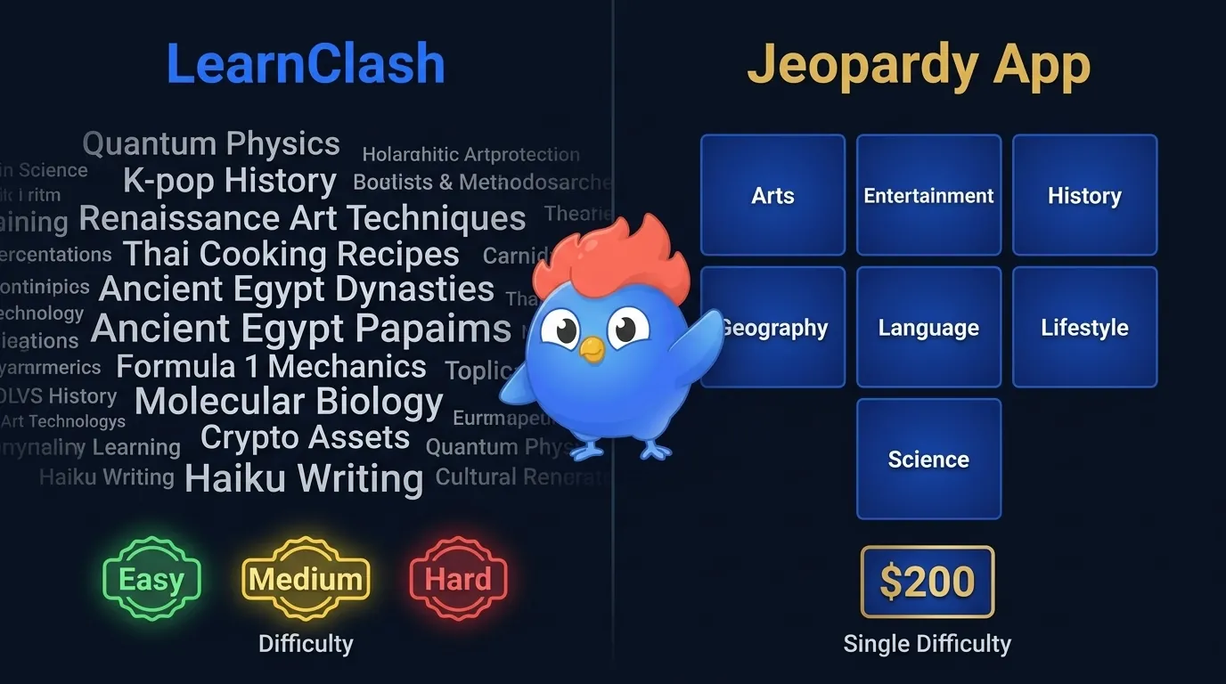 LearnClash vs Jeopardy question coverage: LearnClash covers any topic with easy/medium/hard difficulty vs Jeopardy's 7 fixed categories (Arts, Entertainment, History, Geography, Language, Lifestyle, Science)