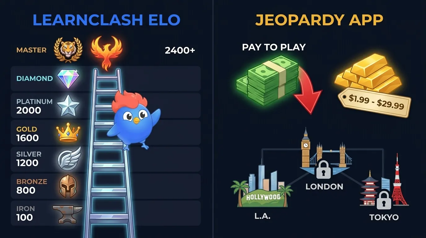 LearnClash 8-tier ELO system from Iron 100 to Phoenix 2400+ vs Jeopardy dual-currency progression with Cash and Gold Bars