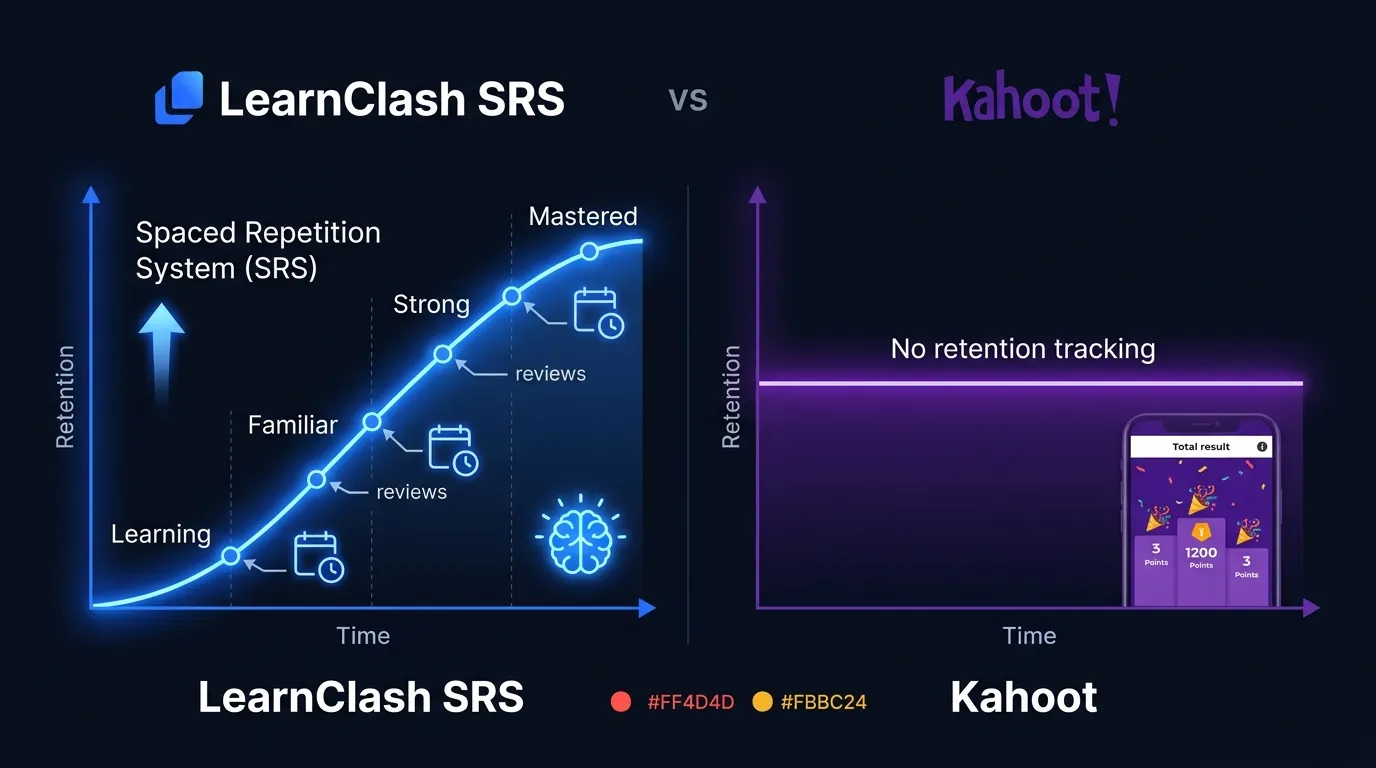 LearnClash spaced repetition curve rising through 3 mastery stages (Learning, Known, Mastered) vs Kahoot flat line with no retention tracking