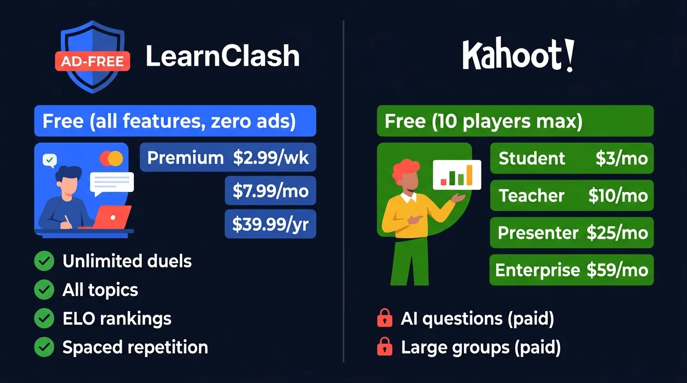 Pricing breakdown: LearnClash free includes unlimited duels, all topics, ELO rankings, and zero ads, Premium $7.99/mo or $59.99/yr vs Kahoot free limited to 10 players with paid tiers from $3 to $59 per month
