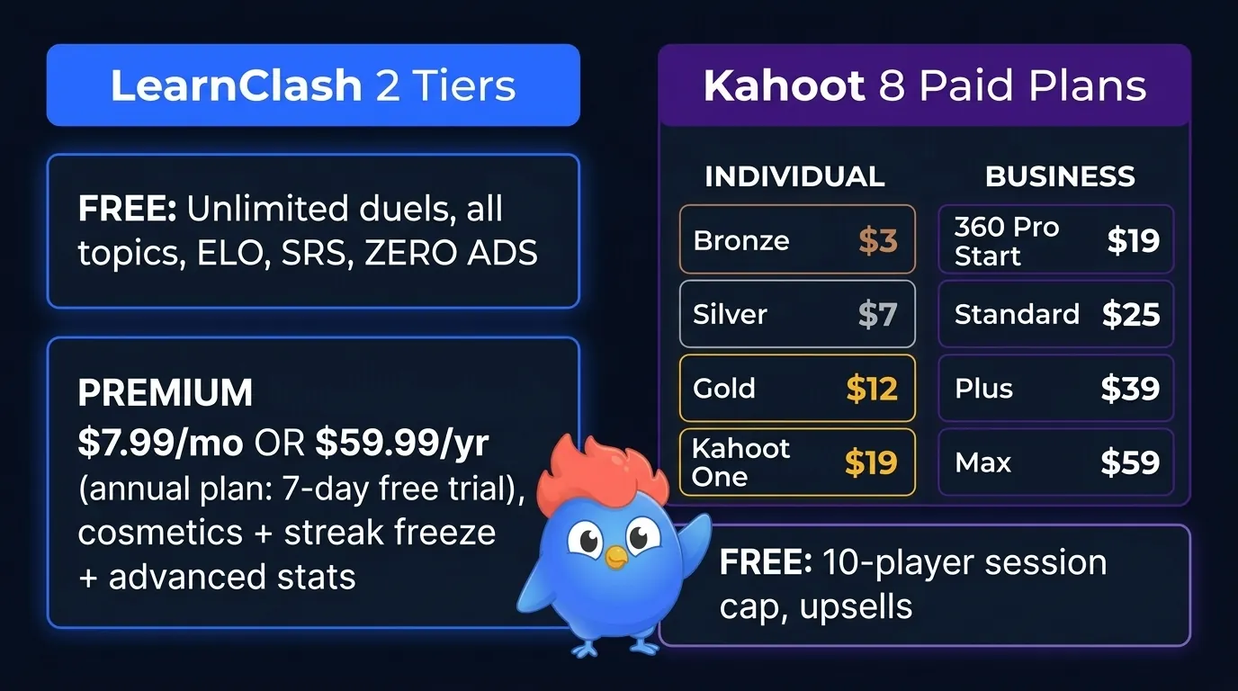 Pricing comparison: LearnClash free tier with daily duels, all topics, ELO, SRS, zero ads and Premium 7.99 monthly or 59.99 yearly with 7-day Premium trial, versus Kahoot 10-player cap on free tier with eight paid plans Bronze 3, Silver 7, Gold 12, Kahoot One 19, 360 Pro Start 19, Standard 25, Plus 39, Max 59