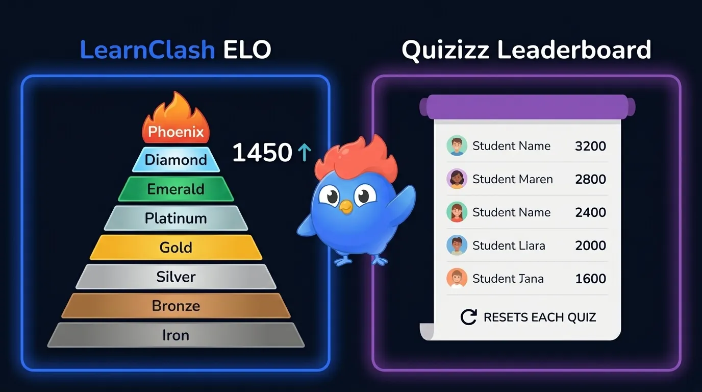 Ranking systems compared: LearnClash 8-tier ELO pyramid from Iron at 100 to Phoenix at 2400+ with persistent ratings vs Quizizz session leaderboard resetting to zero after each quiz
