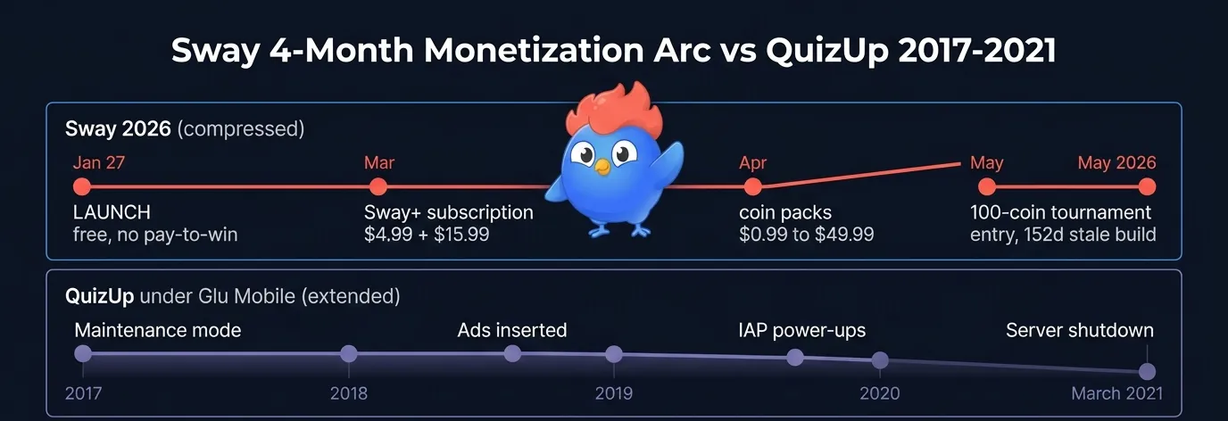 Two-panel infographic: Sway 2026 compressed monetization timeline from Jan 27 launch to May 2026 with $0.99 to $49.99 coin packs and 100-coin tournament entry; second panel showing parallel Glu Mobile QuizUp 2017-2021 ad escalation