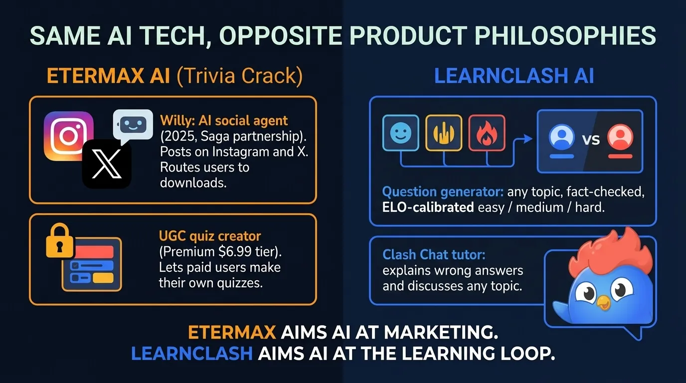 Split infographic comparing Etermax AI strategy (Willy social media chatbot on Instagram and X via Saga partnership, plus UGC quiz creation tool for Premium users) versus LearnClash AI strategy (question generator producing items at easy, medium, and hard difficulty across infinite topics, plus Clash Chat AI tutor explaining wrong answers)