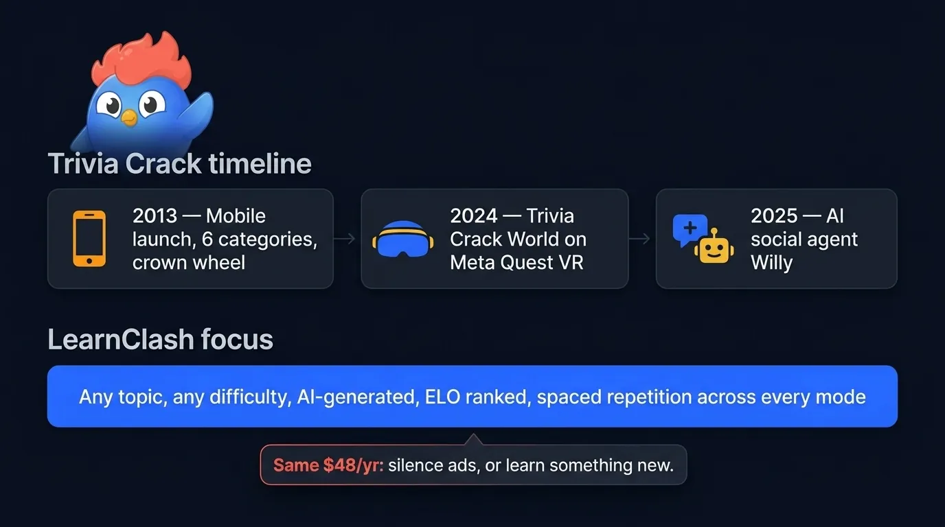 Trivia Crack timeline showing four 2024 to 2026 Etermax pivots: November 2024 Trivia Crack World on Meta Quest VR, 2025 AI character agent Willy on Instagram and X (Saga partnership), 2026 Premium energy systems sentiment crisis, 2026 Creators Program for influencers, vs LearnClash 2026 any-topic AI-generated questions with 3-stage spaced repetition