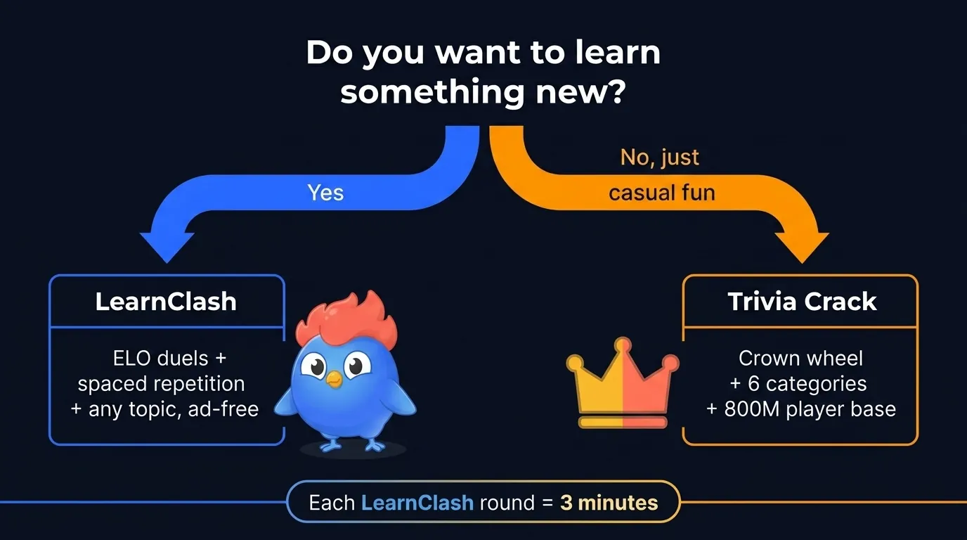 Decision tree showing 'Do you want to learn something new?' branching to LearnClash path (ELO duels, 3-stage spaced repetition, any topic, ad-free, no energy gates) or Trivia Crack path (crown wheel, 6 categories, 800M player base, skip Premium until 2026 energy gates are pulled), with bottom callout 'Each LearnClash round = 3 minutes'