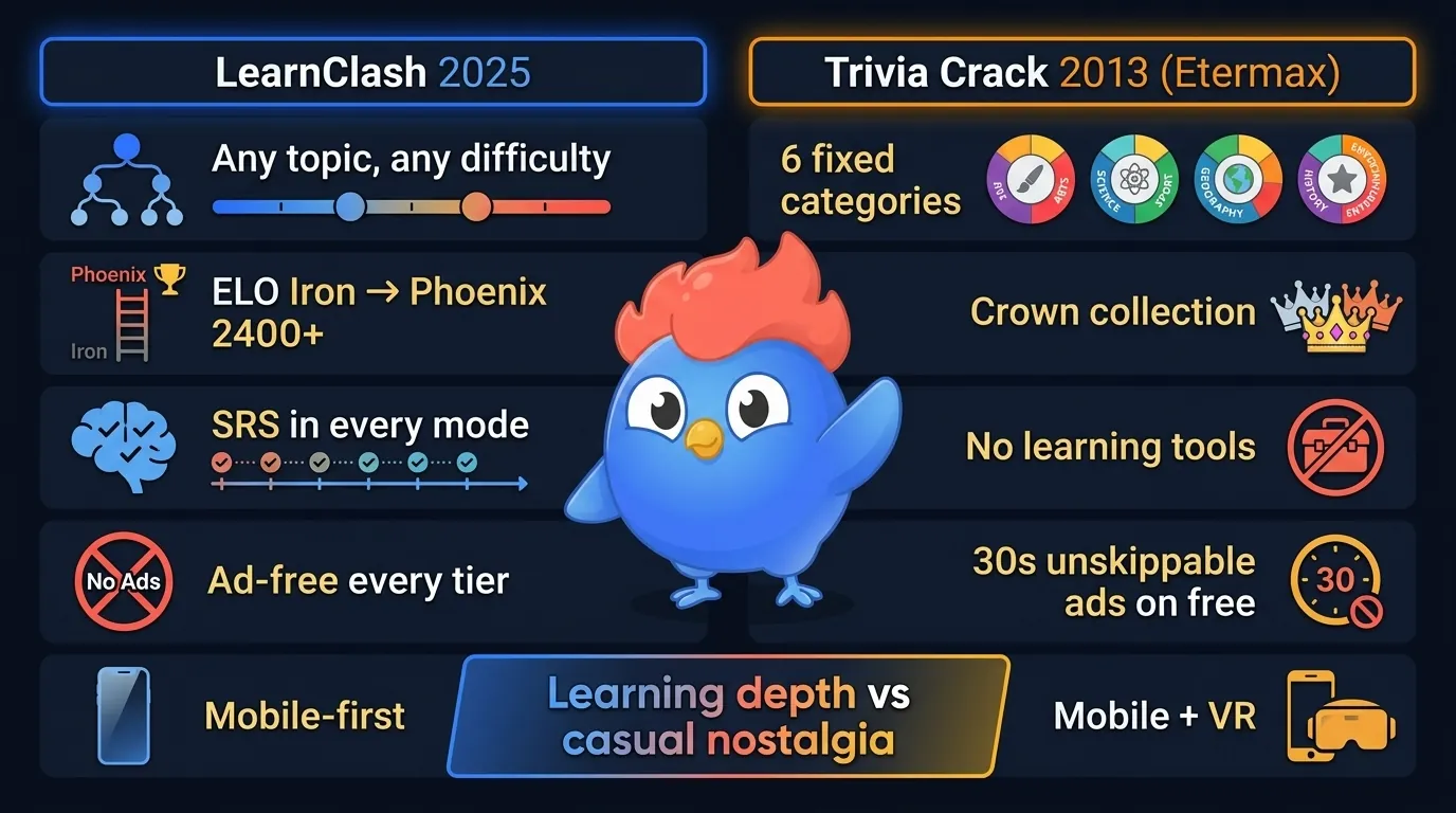 At-a-glance dashboard comparing LearnClash 2026 (any topic, ELO Iron-Phoenix 2400+, 3-stage SRS every mode, ad-free, no energy gates, mobile-first) vs Trivia Crack 2013 Etermax (6 fixed categories, crown collection, no learning tools, 30s ads on free, $6.99 Premium with energy gates, mobile+VR)