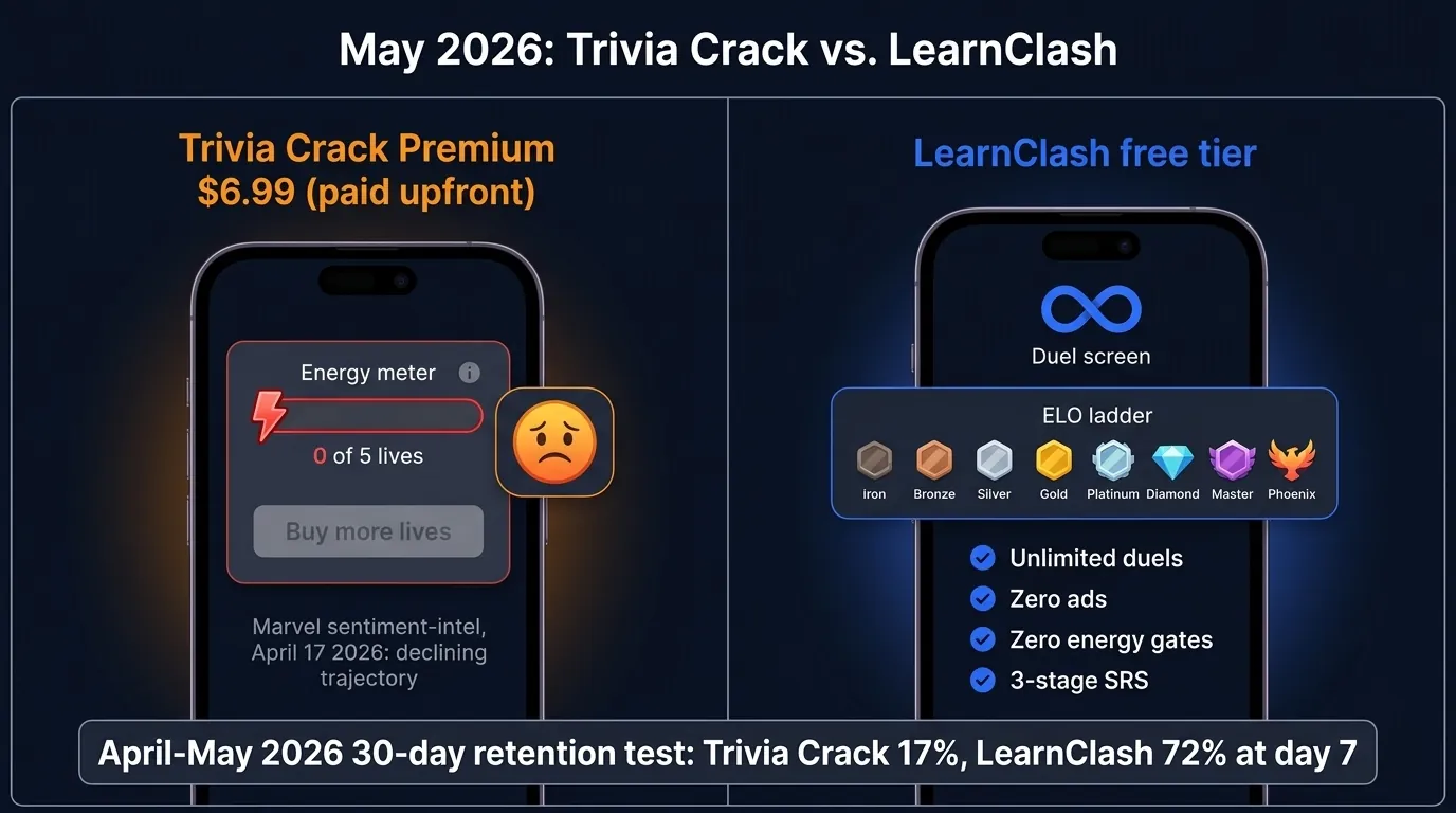 Infographic showing Trivia Crack Premium $6.99 paid app with energy meter at 0 of 5 lives and "buy more lives" prompt, vs LearnClash free tier with daily duels and a clear ELO ladder from Iron to Phoenix, with April-May 2026 30-day retention test data (17% Trivia Crack vs 72% LearnClash at day 7)