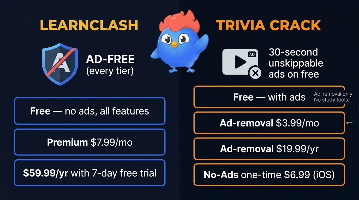 LearnClash free tier with zero ads and zero energy gates, Premium at $7.99/mo or $59.99/yr, vs Trivia Crack free with 30-second unskippable video ads between rounds, Premium $6.99 upfront with energy gates, plus Trivia Crack 2 monthly $4.99/$11.99/$39.99 subscription
