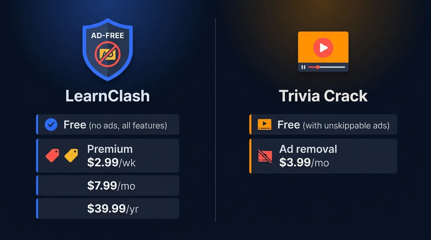 LearnClash free tier includes all features with zero ads vs Trivia Crack free tier with unskippable video ads; LearnClash Premium $7.99/mo or $59.99/yr vs Trivia Crack ad removal $3.99/mo