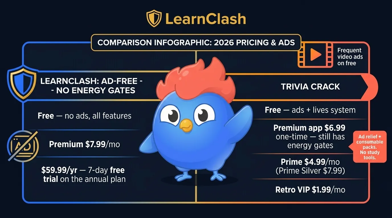 LearnClash free tier with zero ads and zero energy gates, Premium at $7.99/mo or $59.99/yr with a 7-day trial on the annual plan, vs Trivia Crack free tier with frequent video ads, the $6.99 one-time Premium app with energy gates, the Prime subscription at $4.99, and Trivia Crack Retro VIP at $1.99/mo