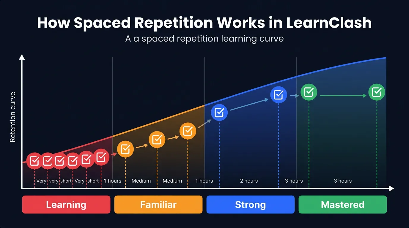 Infographic showing LearnClash spaced repetition learning curve with three mastery stages: Learning (7-day review cycle), Known (90-day review cycle), Mastered (exits review pool), with rising retention curve