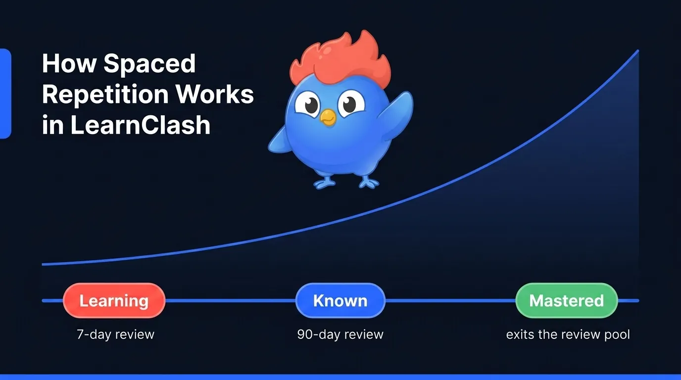 Infographic showing LearnClash 3-stage spaced repetition learning curve: Learning (7-day review cycle), Known (90-day review cycle), Mastered (exits review pool), with rising retention curve