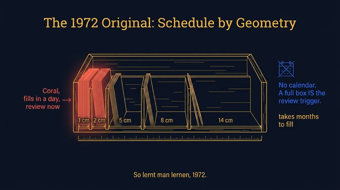 Sebastian Leitner's 1972 original flashcard case: five compartments of 1, 2, 5, 8, and 14 centimeters, where each box's card capacity created its review interval