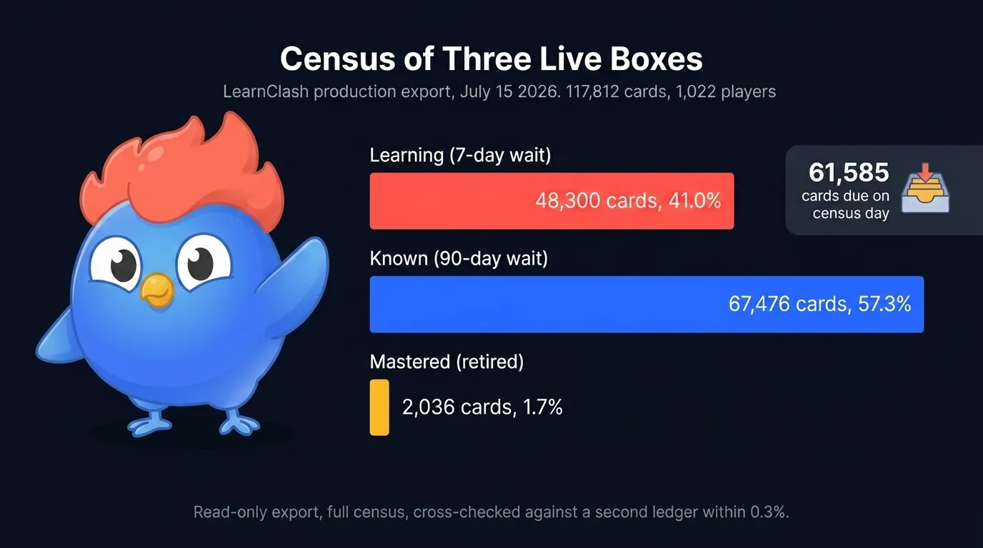 Census of LearnClash's live Leitner boxes, July 2026: 48,300 cards in Learning (41%), 67,476 in Known (57.3%), 2,036 Mastered (1.7%) across 117,812 cards and 1,022 players
