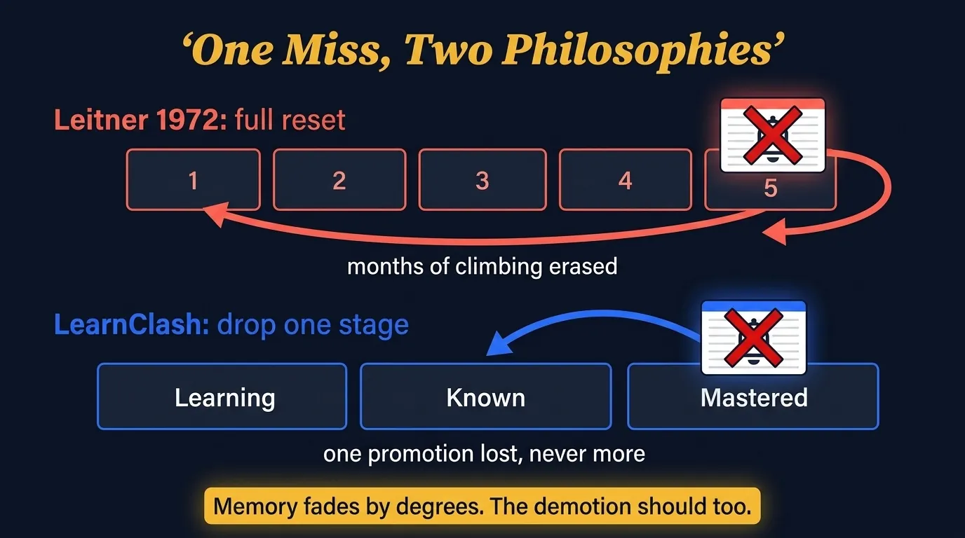 Comparison of Leitner demotion rules: the 1972 original sends a missed card from Box 5 all the way to Box 1, while the LearnClash variant drops it a single stage