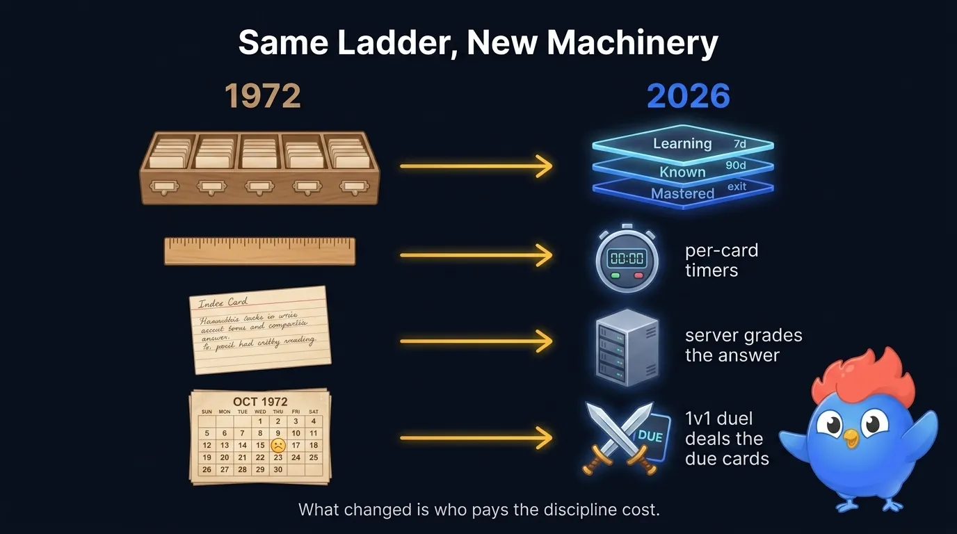 Mapping from Leitner's 1972 system to LearnClash's 2026 implementation: five capacity-triggered boxes become three timed stages, self-grading becomes server-graded duels, full reset becomes one-stage demotion