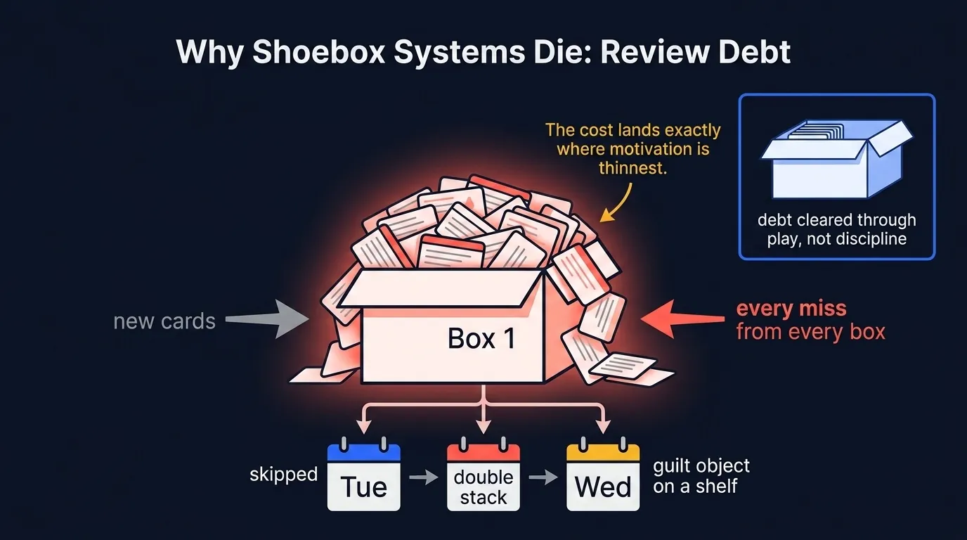 Leitner system failure mode: Box 1 overflowing as new cards and demoted cards pile up during skipped days, producing the review-debt spiral that ends most paper systems