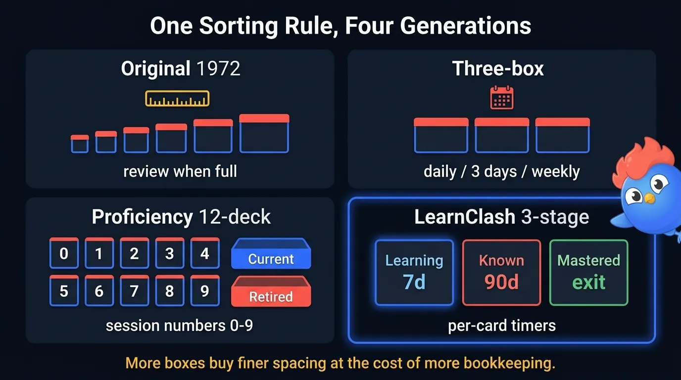 Leitner system variants compared: the five-box 1972 original, the common three-box calendar version, the twelve-deck proficiency setup, and per-card digital schedulers