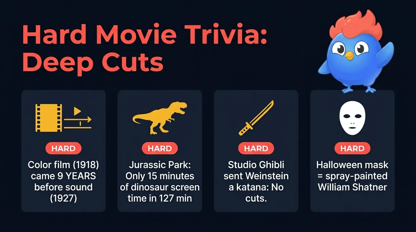 Hard movie trivia infographic: color film came 9 years before sound, Jurassic Park has only 15 minutes of dinosaurs, Studio Ghibli sent a katana to Harvey Weinstein, Halloween mask is a spray-painted William Shatner