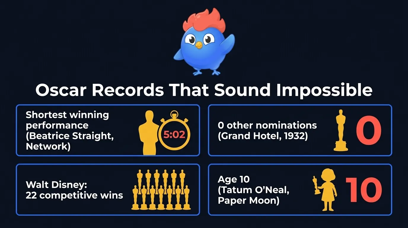 Oscar records infographic: Beatrice Straight's 5-minute win, Grand Hotel's solo Best Picture, Walt Disney's 22 awards, Tatum O'Neal winning at age 10