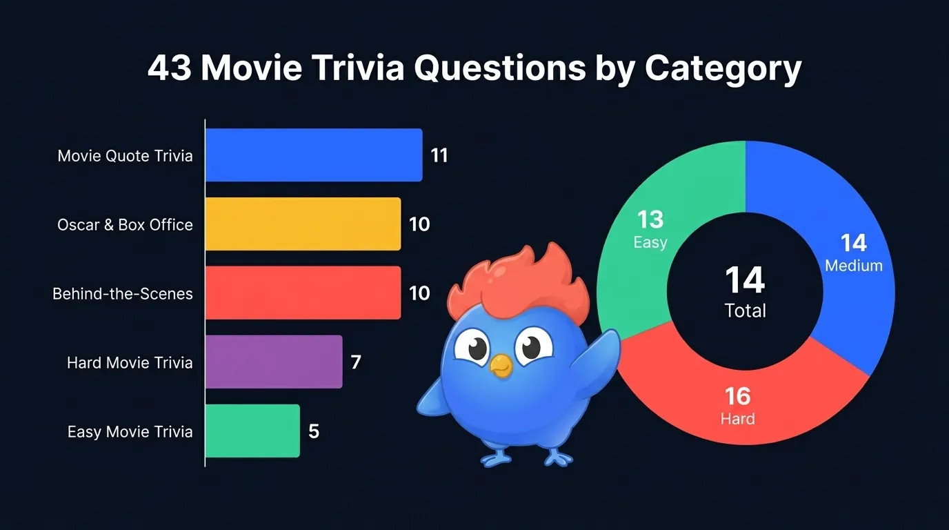 43 movie trivia questions distributed across 5 categories: Movie Quote Trivia (11), Oscar & Box Office (10), Behind-the-Scenes (10), Hard (7), Easy (5), with difficulty split of 13 Easy, 14 Medium, and 16 Hard