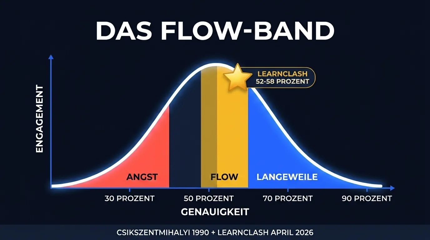 Flow-Band-Engagement-Diagramm zeigt Genauigkeit auf der x-Achse von 30 bis 90 Prozent und Engagement auf der y-Achse. Die Kurve erreicht ihren Höchstwert zwischen 50 und 60 Prozent Genauigkeit, fällt unter 35 Prozent in den Angstbereich und über 70 Prozent in den Langweiler-Bereich.