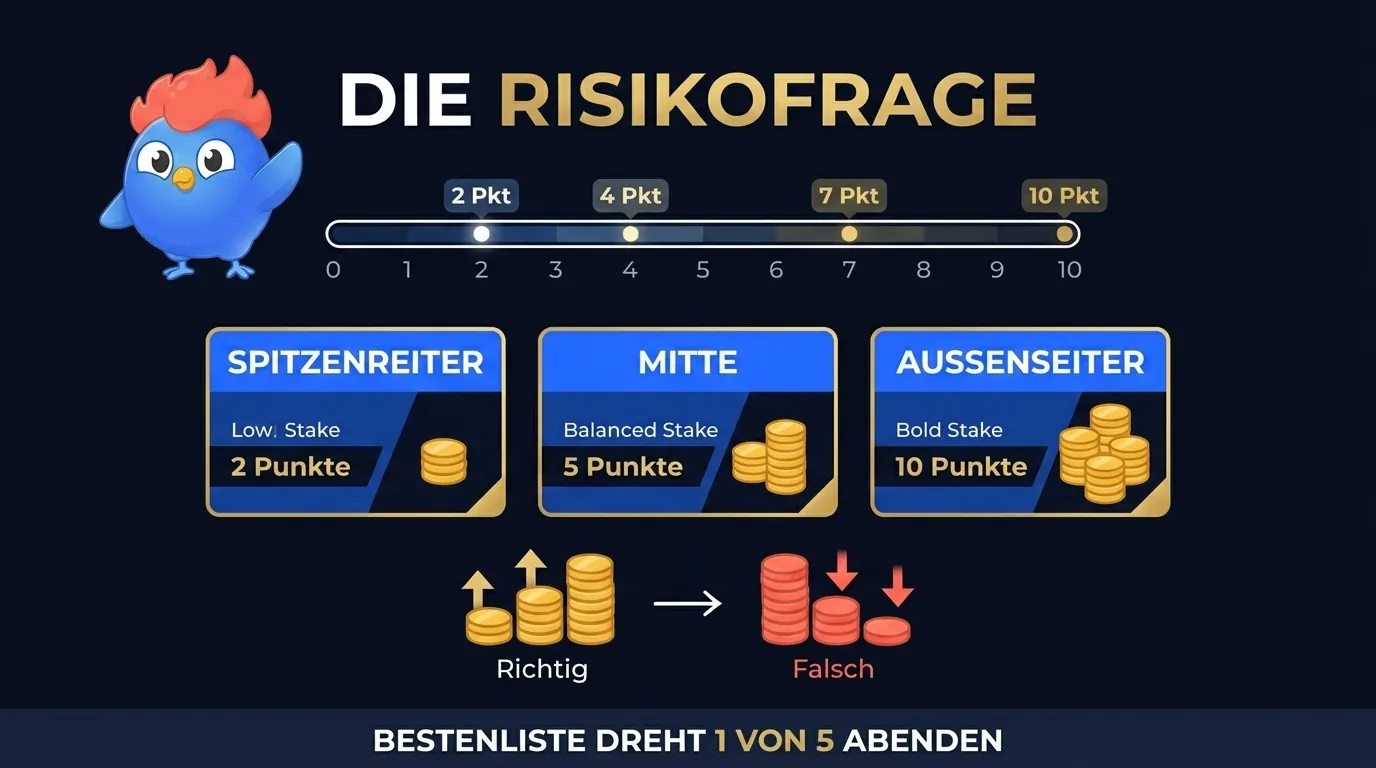 Mechanik der finalen Risikofrage: Team-Einsätze 0 bis 10 Punkte vor der Antwort. Spitzenreiter spielt sicher mit niedrigem Einsatz. Außenseiter spielt mutig mit hohem Einsatz. Einsatz wird bei richtiger Antwort addiert, bei falscher subtrahiert.