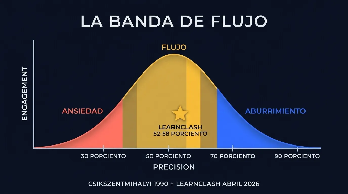 Gráfico de la banda de flujo que muestra precisión en el eje x del 30 al 90 por ciento y engagement en el eje y. La curva alcanza su pico entre el 50 y el 60 por ciento de precisión, baja a la zona de ansiedad por debajo del 35 por ciento y a la zona de aburrimiento por encima del 70 por ciento.