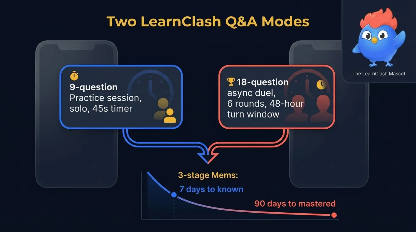 LearnClash Q&A flow diagram showing 9-question Practice session on the left, 18-question async duel on the right, and a shared 3-stage SRS retention curve at the bottom (7 days to known, 90 days to mastered)