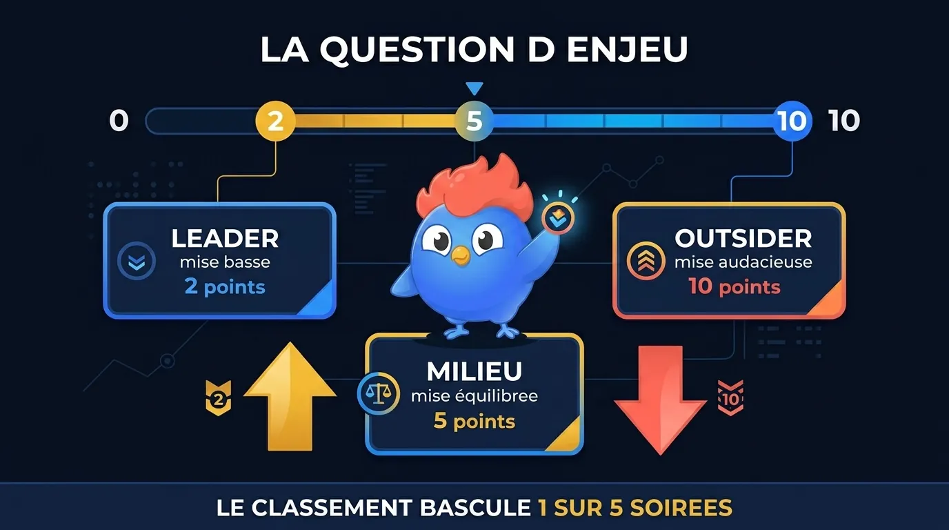 Mécanique de la question d'enjeu finale : mises des équipes 0 à 10 points avant la réponse. Le leader joue prudent avec une mise basse. L'outsider joue audacieux avec une mise haute. La mise s'ajoute si correct, se soustrait si faux.
