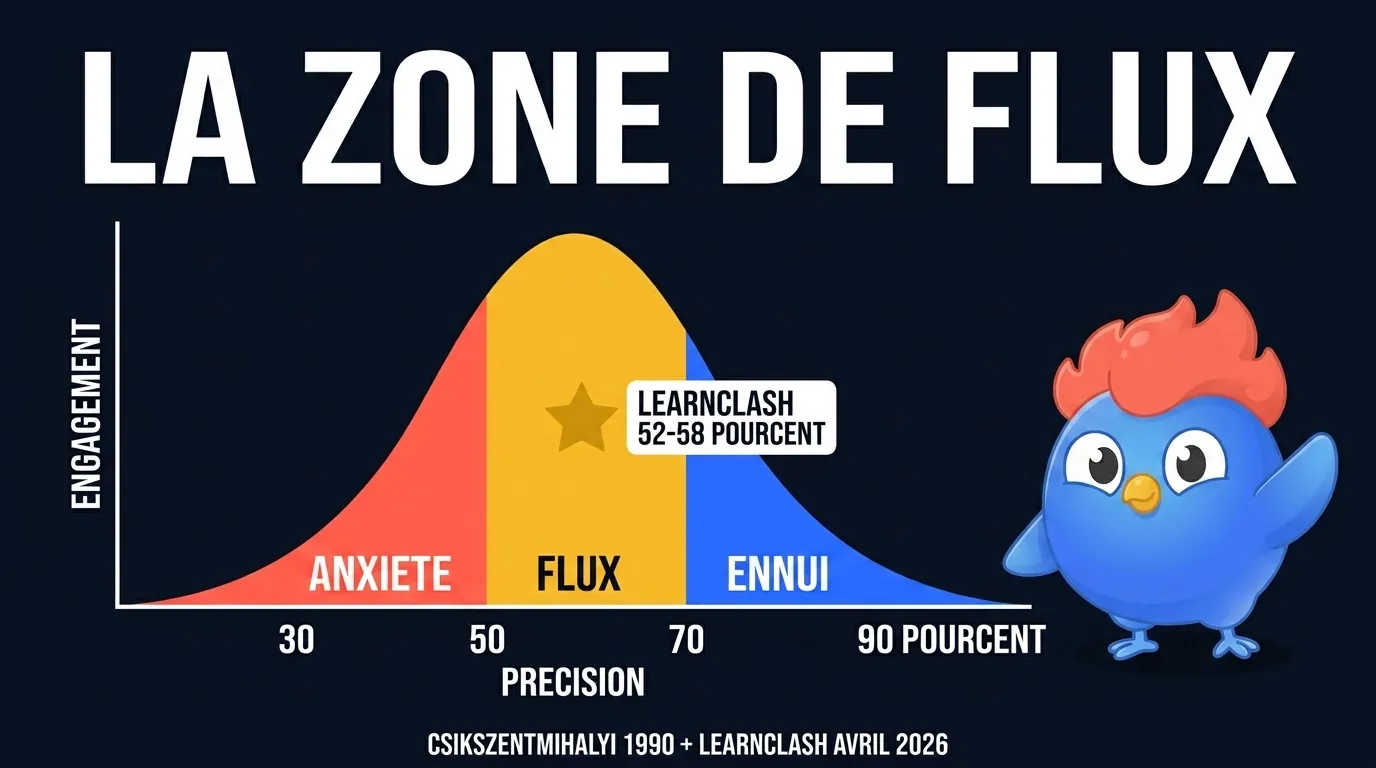Graphique de la zone de flux montrant la précision sur l'axe x de 30 à 90 pour cent et l'engagement sur l'axe y. La courbe atteint son pic entre 50 et 60 pour cent de précision, chute en zone d'anxiété sous 35 pour cent et en zone d'ennui au-dessus de 70 pour cent.