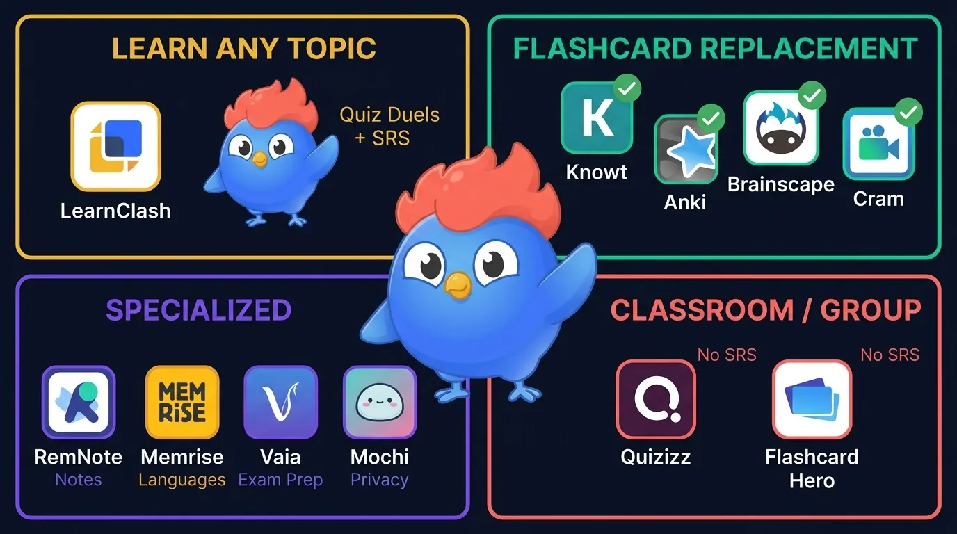 Summary comparison of 11 Quizlet alternatives ranked by SRS support, free tier generosity, and cheapest paid plan price for 2026