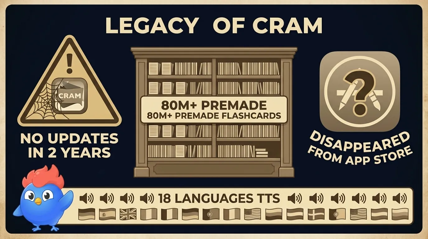 Cram legacy flashcard library: 80 million premade flashcards, no app updates in 2 years, iOS app disappeared from App Store