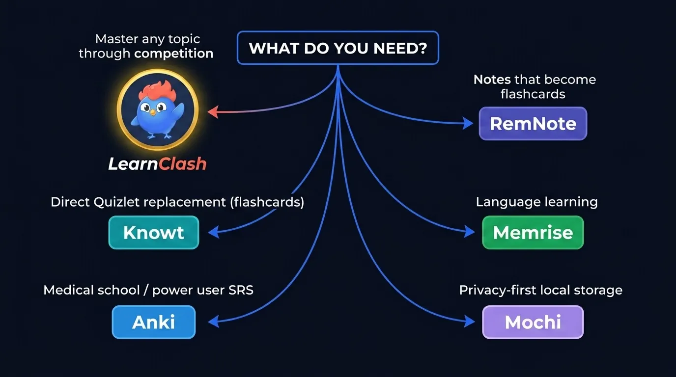 Decision flowchart: choose LearnClash for any-topic mastery, Knowt for direct Quizlet replacement, Anki for medical school or power user SRS, RemNote for note-based study, Memrise for languages, Mochi for privacy