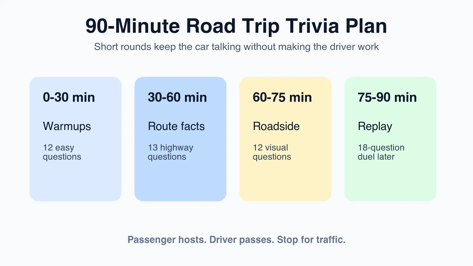 90-minute road trip trivia game plan with warmups, route facts, roadside questions, and an 18-question duel later