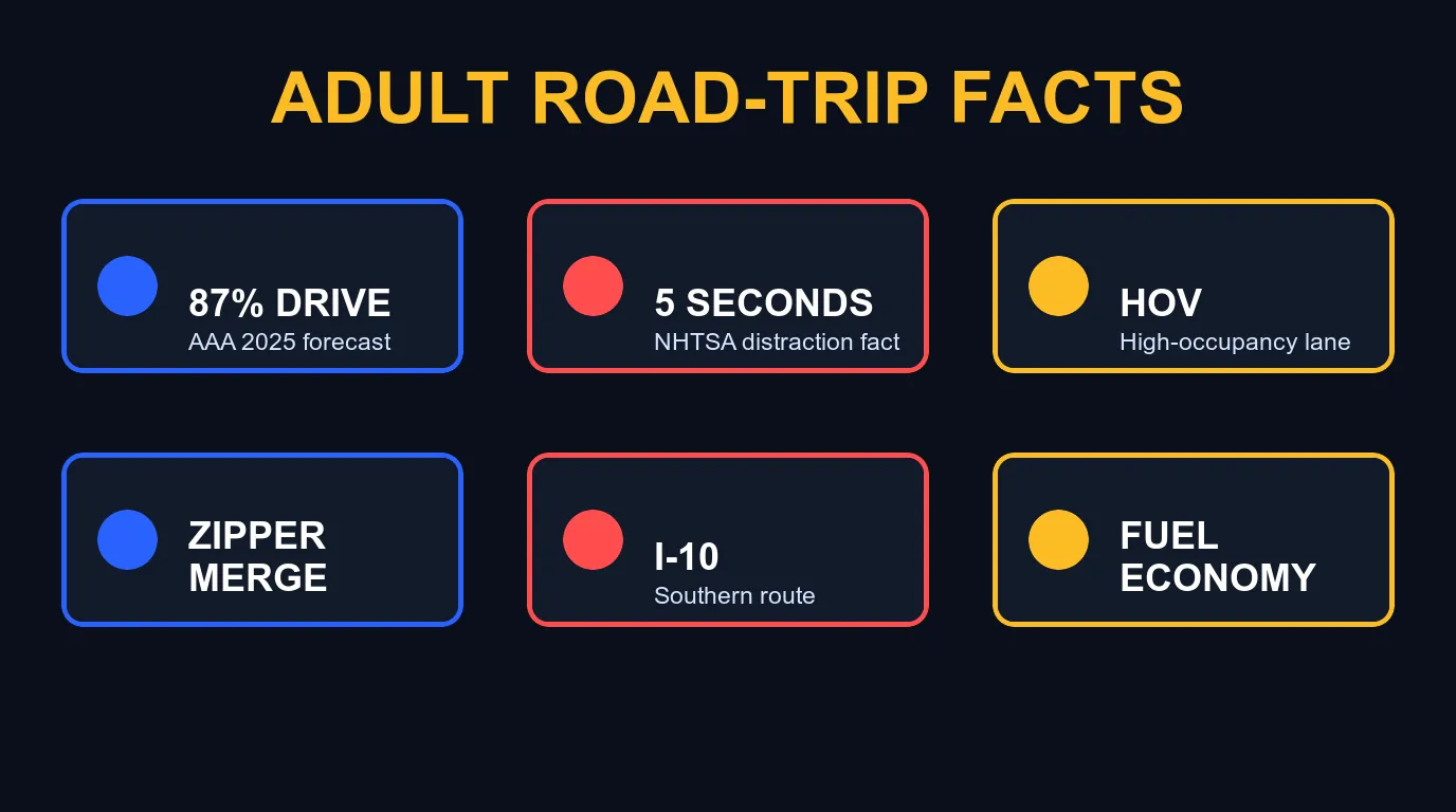 12 adult road trip trivia questions covering AAA travel demand, NHTSA texting risk, HOV lanes, zipper merge, EV range, and fuel economy