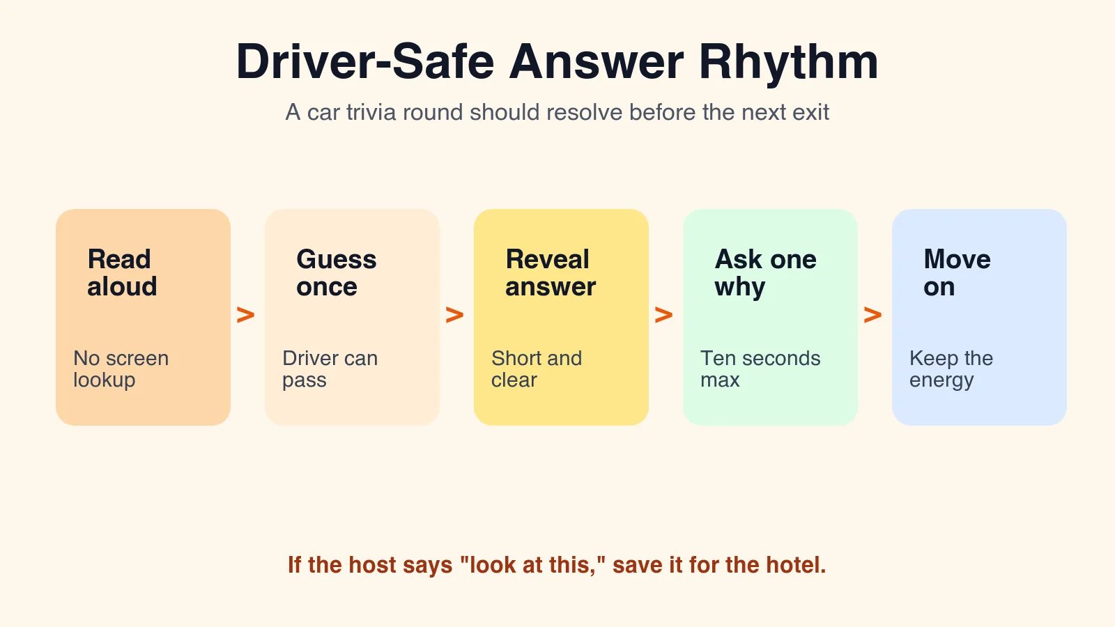 Driver-safe answer rhythm for a road trip trivia game: read aloud, guess once, reveal answer, ask one why, and move on