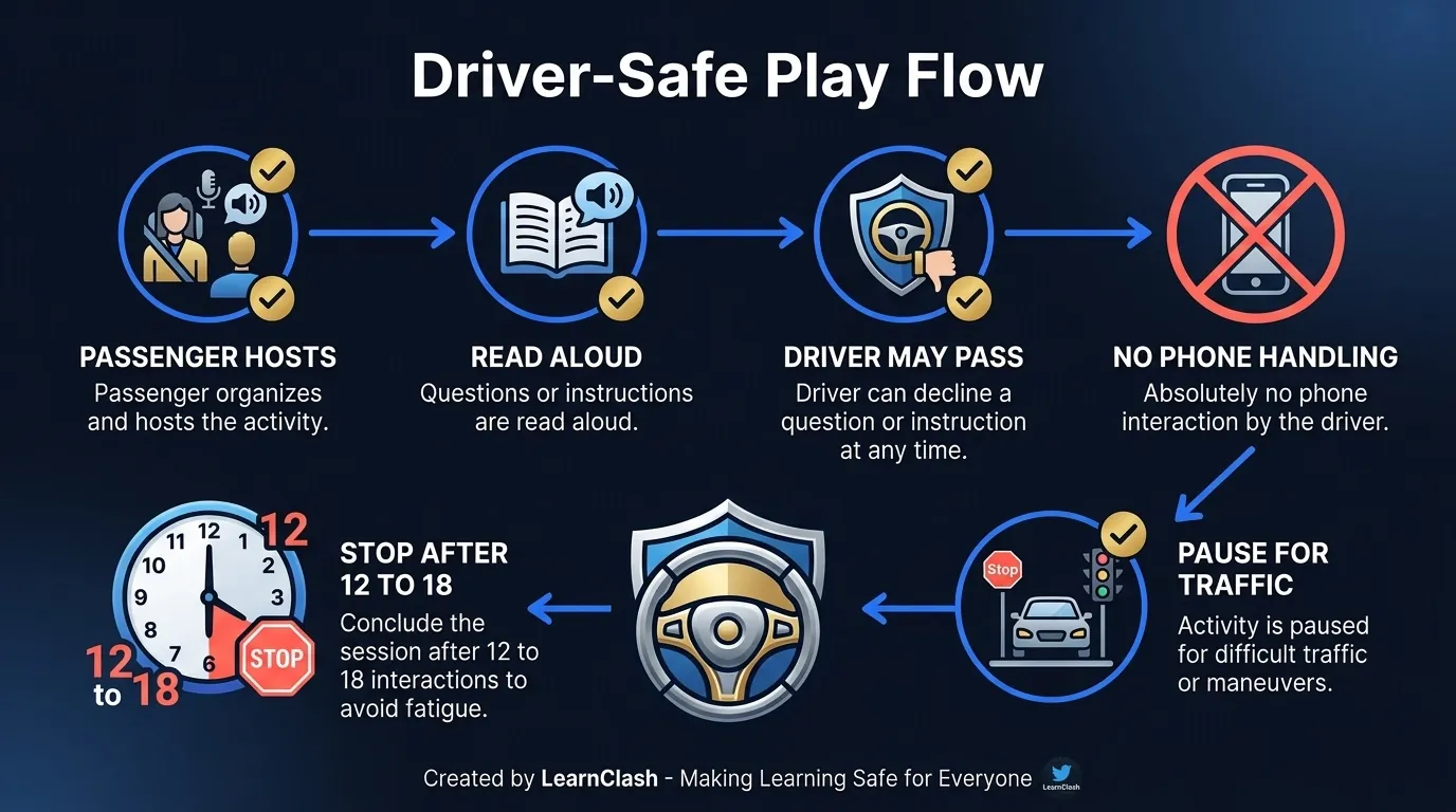 Driver-safe road trip trivia flow with passenger host, read aloud, driver pass rule, no phone handling, short answers, and pause for traffic