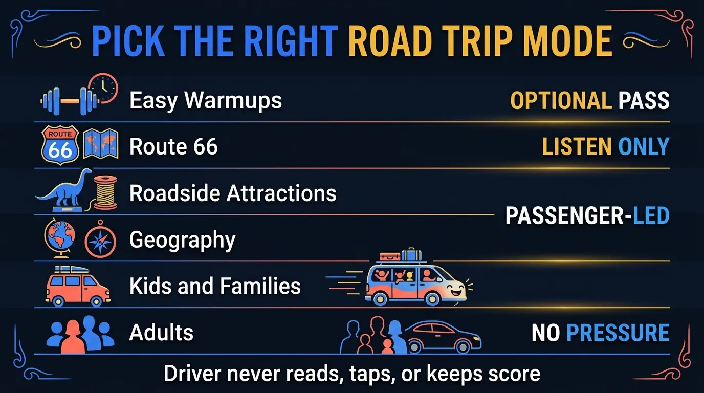 Road trip trivia mode table with 6 car-safe modes: warmups, Route 66, roadside attractions, geography, family, and adults