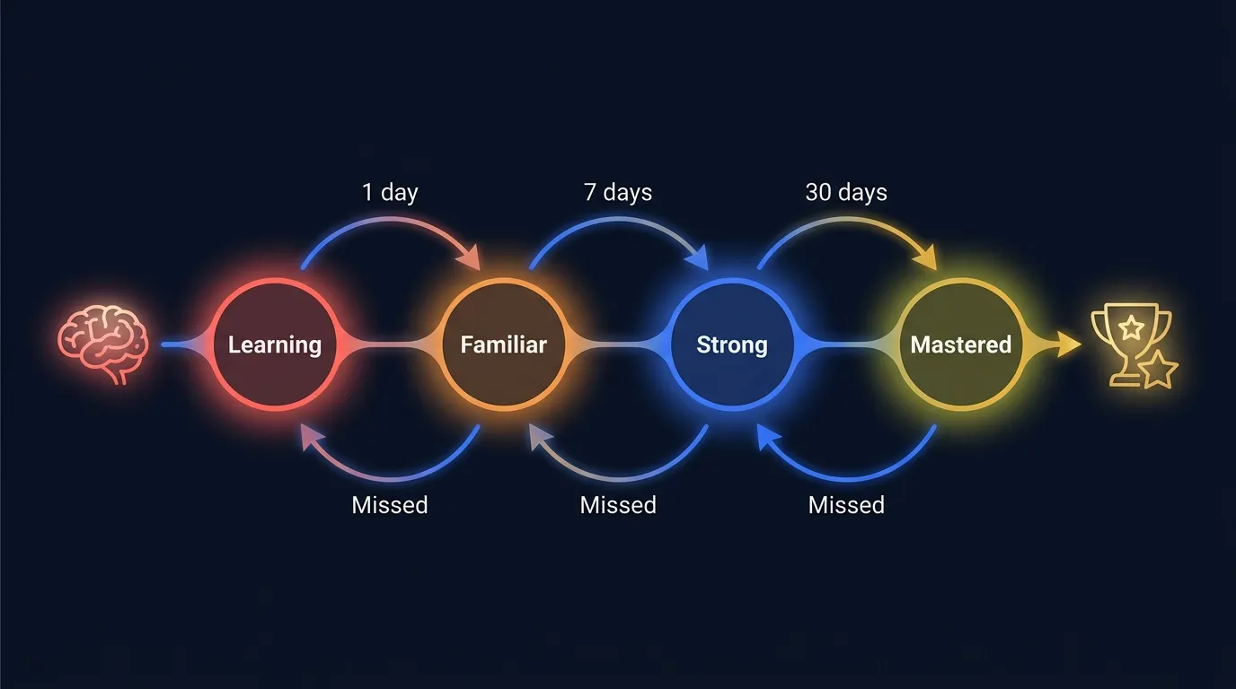 LearnClash spaced repetition cycle: questions progress through 3 mastery stages (Learning, Known, Mastered) with review intervals at 7 and 90 days based on accuracy