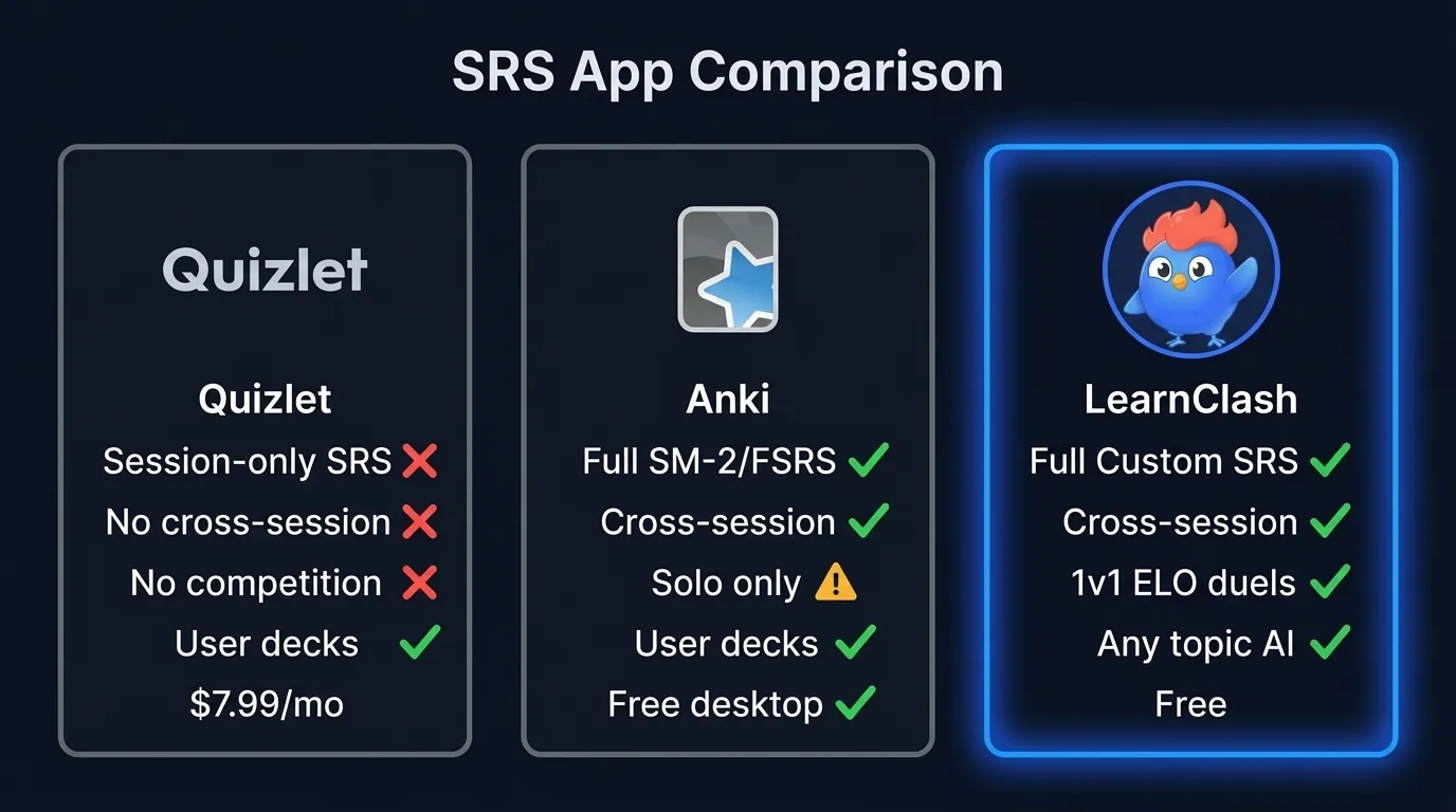 SRS comparison: Quizlet has session-only spacing with no competition, Anki has full SM-2 algorithm but solo only, LearnClash has full custom SRS built into competitive ELO-ranked quiz duels for free