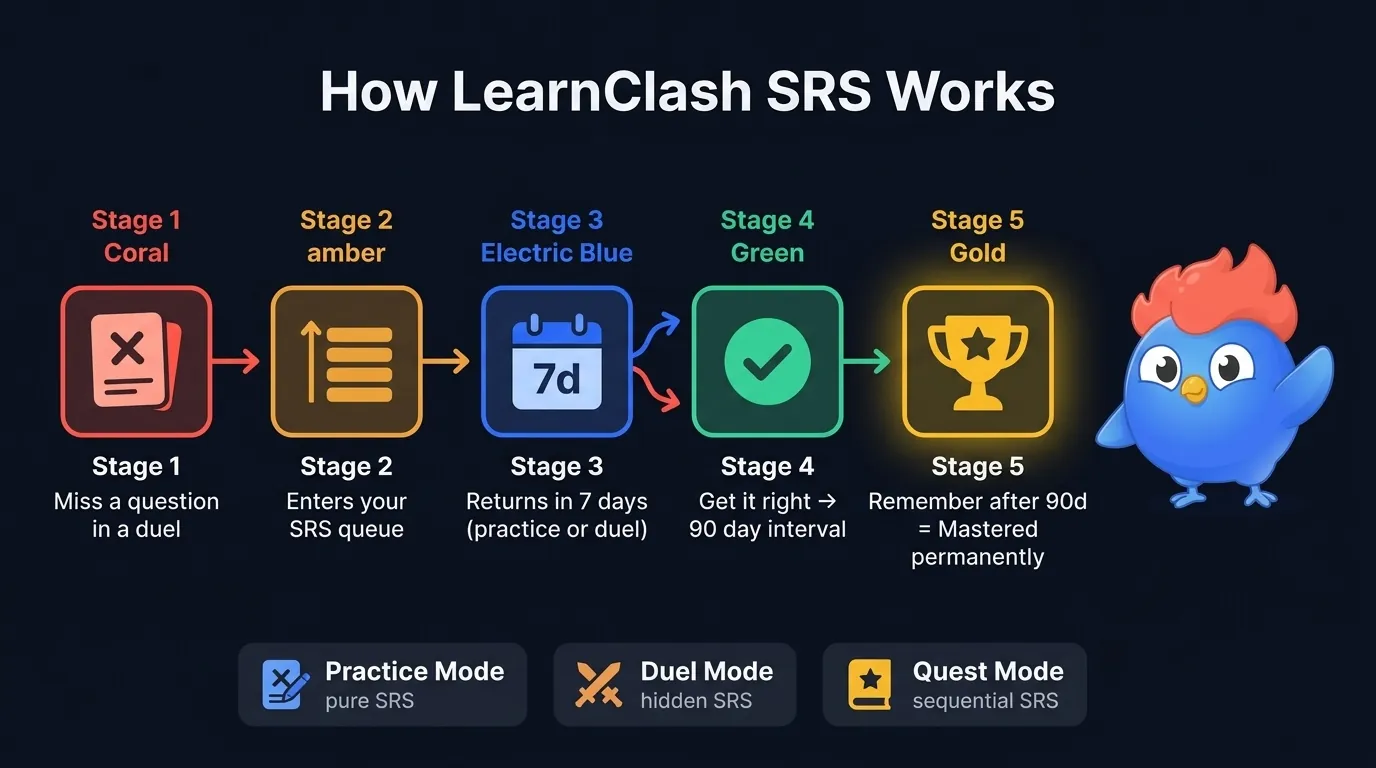 LearnClash SRS flow: missed question enters review queue, returns in 7 days for wrong answers, 90 days for correct answers, three stages from Learning to Known to Mastered permanently