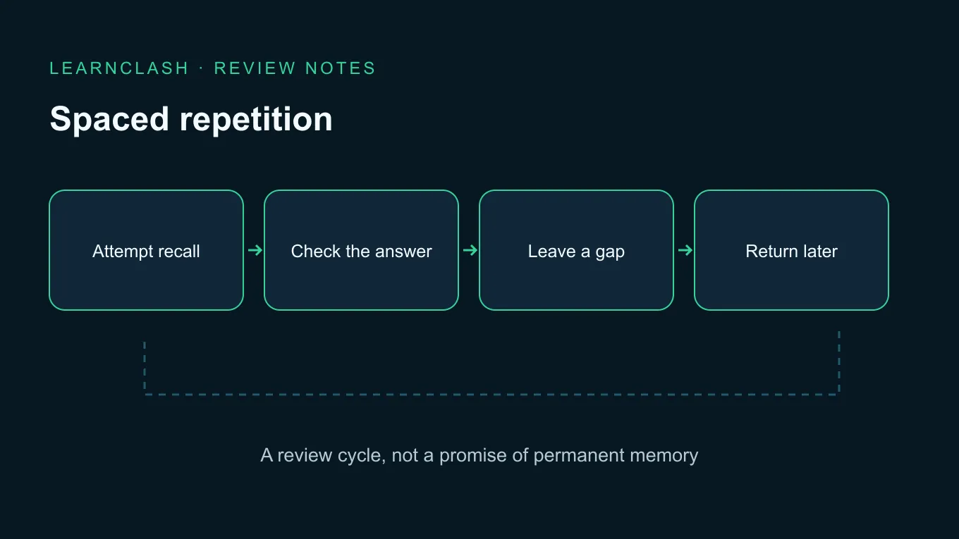 Spaced repetition review cycle: attempt recall, check the answer, leave a gap and return for another review