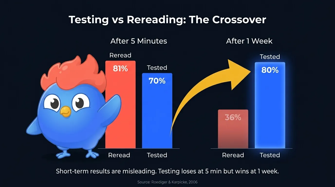 Retention comparison: testing group retains 80% after 1 week versus 36% for rereading group, based on Roediger and Karpicke 2006 study. Combined with spacing and competition, retention improves to approximately 3x over rereading